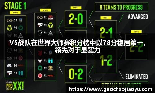 V5战队在世界大师赛积分榜中以78分稳居第一，领先对手显实力